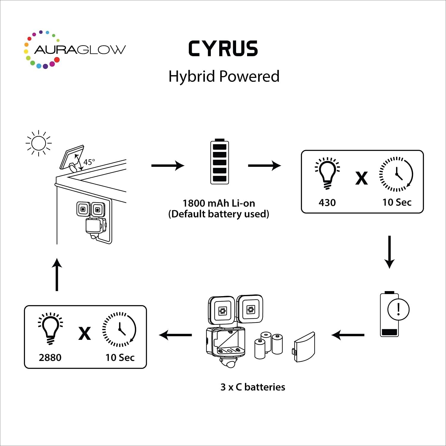 Twin LED Outdoor Security Flood Light Hybrid Power Solar & Backup Battery PIR Motion Sensor - Cyrus